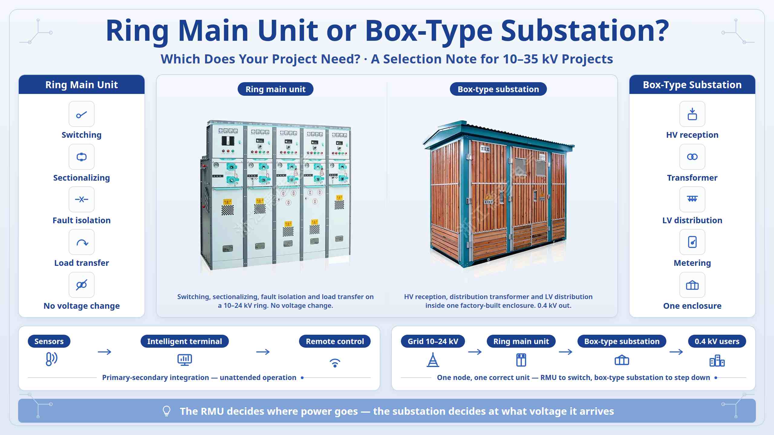 Ring Main Unit သို့မဟုတ် Box-Type ဓာတ်အားခွဲရုံ- သင့်ပရောဂျက်အတွက် မည်သည့်အရာ လိုအပ်သနည်း။